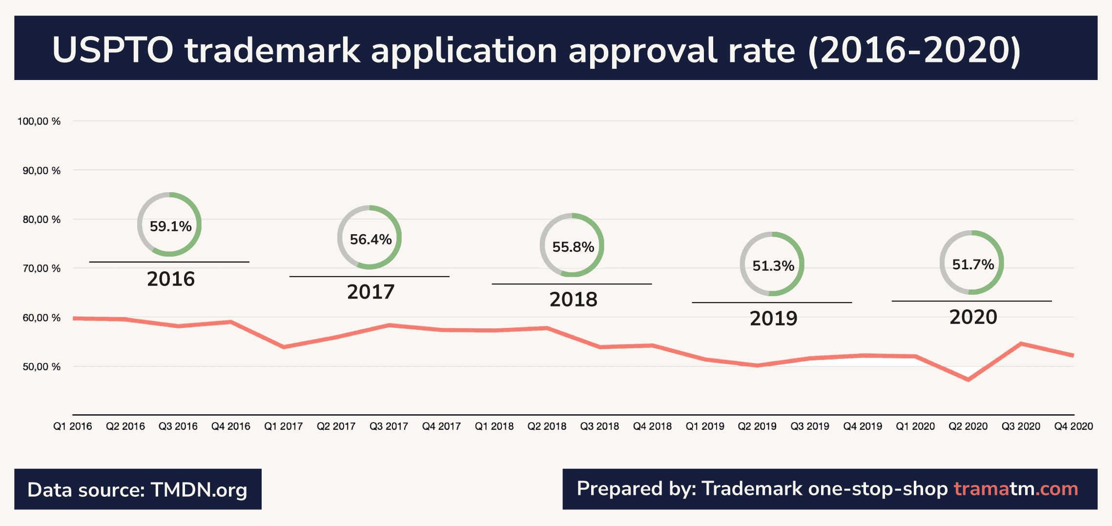 USPTO trademark approval rate